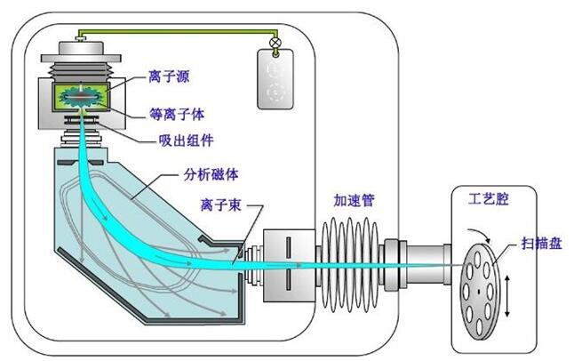 半导体制造设备系列(5)-离子注入机