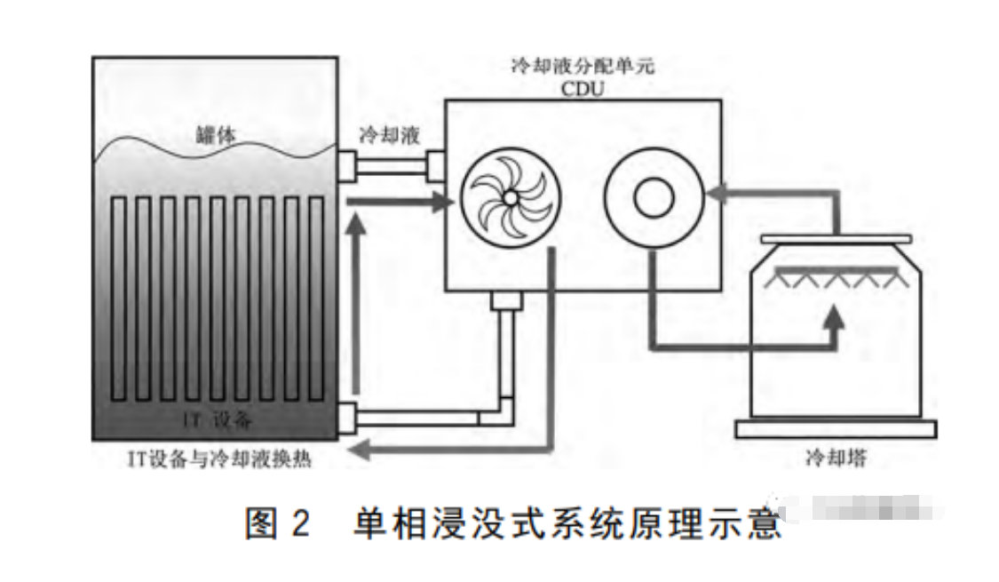 效劳器液冷技术的三种形式介绍与浸没式液冷技术的优势