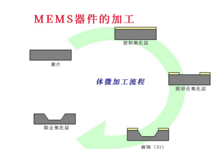 MEMS芯片三种制造工艺与芯片封装清洗介绍