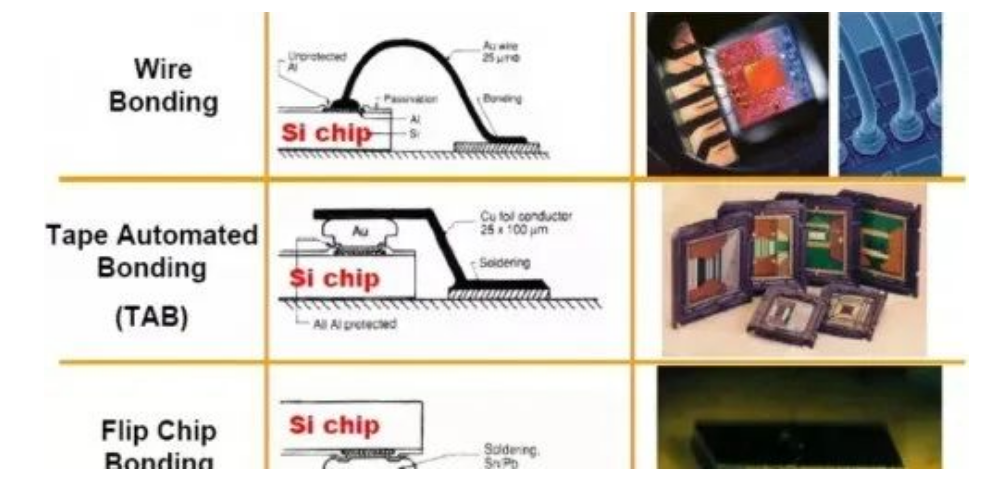 芯片封装技术的办法、优点与倒装芯片工艺清洗介绍