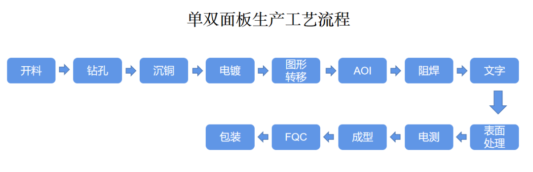 PCB单面板生产工艺流程.png