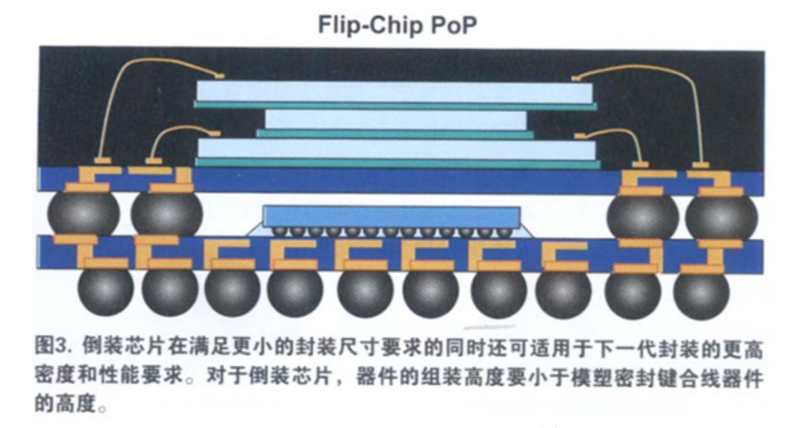 目今PoP封装的趋势和进步与PoP堆叠芯片清洗介绍