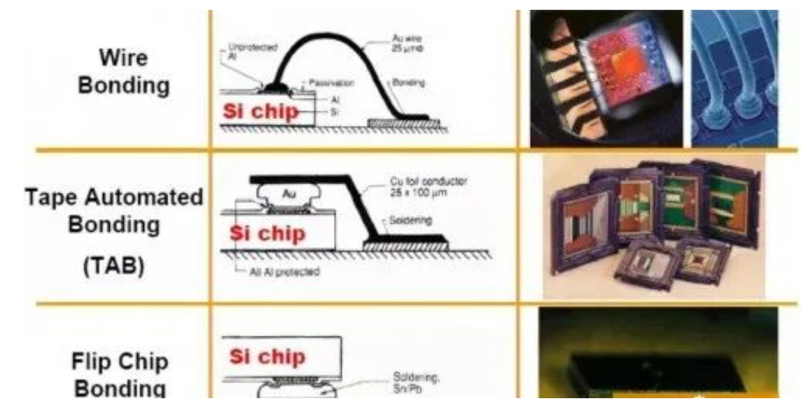 芯片封装技术之倒装芯片封装是电子设备制造所必须的一项工艺