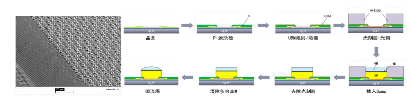 Chiplet封装的几种连接方法介绍与Chiplet芯粒先进芯片封装清洗