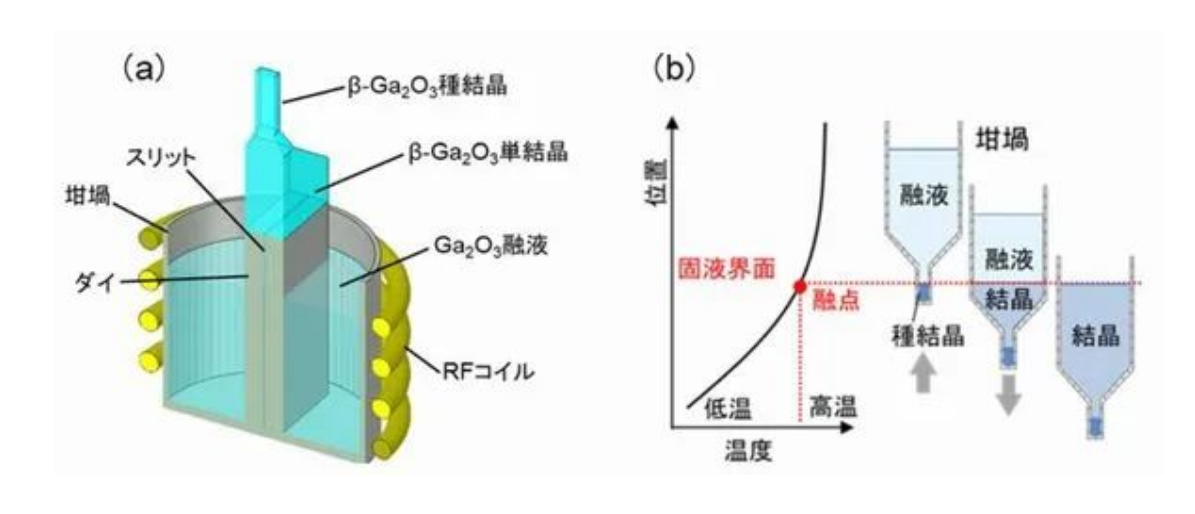 日本宣布乐成制备出直径6英寸的β型氧化镓（β-Ga2O3）单晶