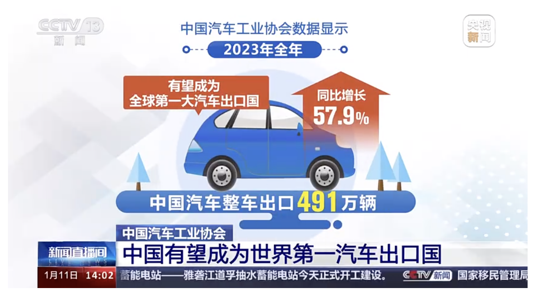 2023年中国产销量突破3000万辆，产销量创历史新高，实现两位数较高增长
