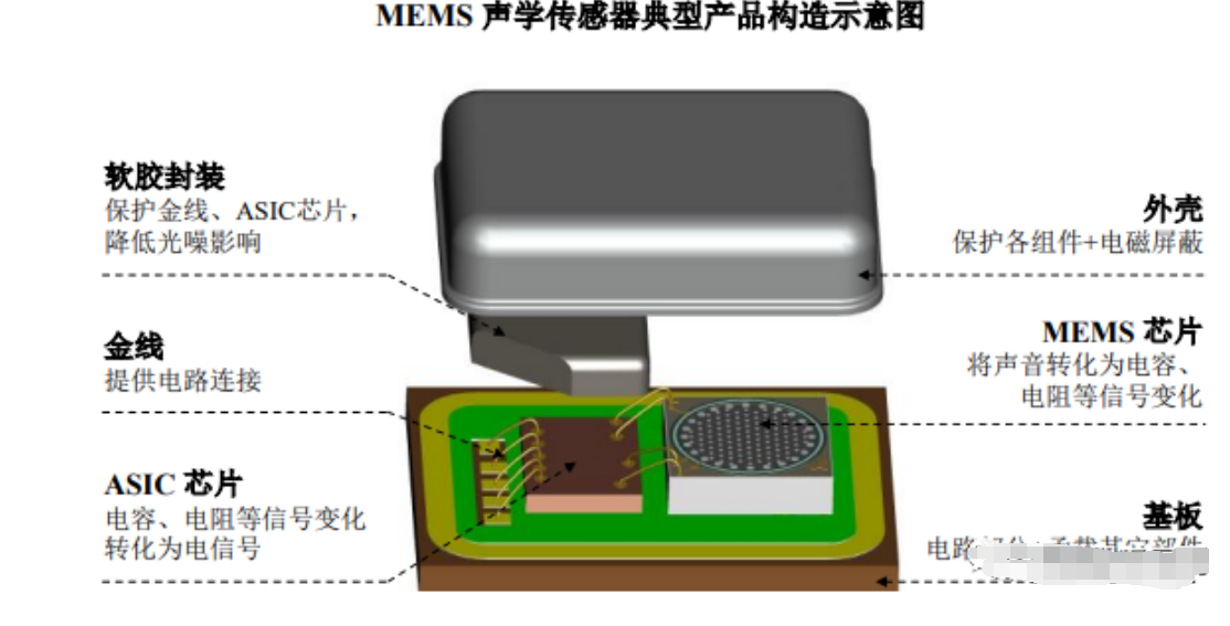 MEMS芯片的主要制造工艺流程与MEMS芯片三种制造工艺介绍