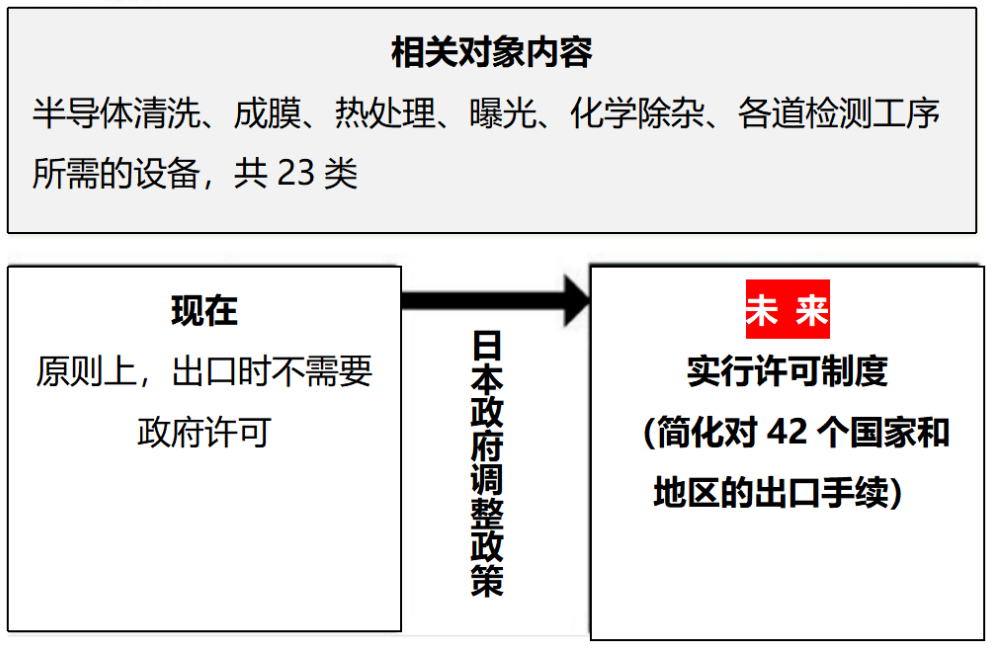 日本对半导体设备出口管制7月23日生效