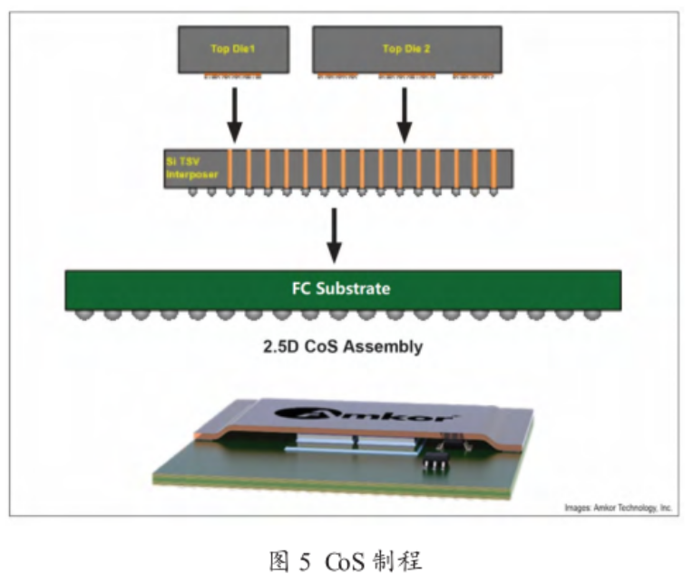 Chip on Substrate（CoS）封装介绍与芯片封装清洗