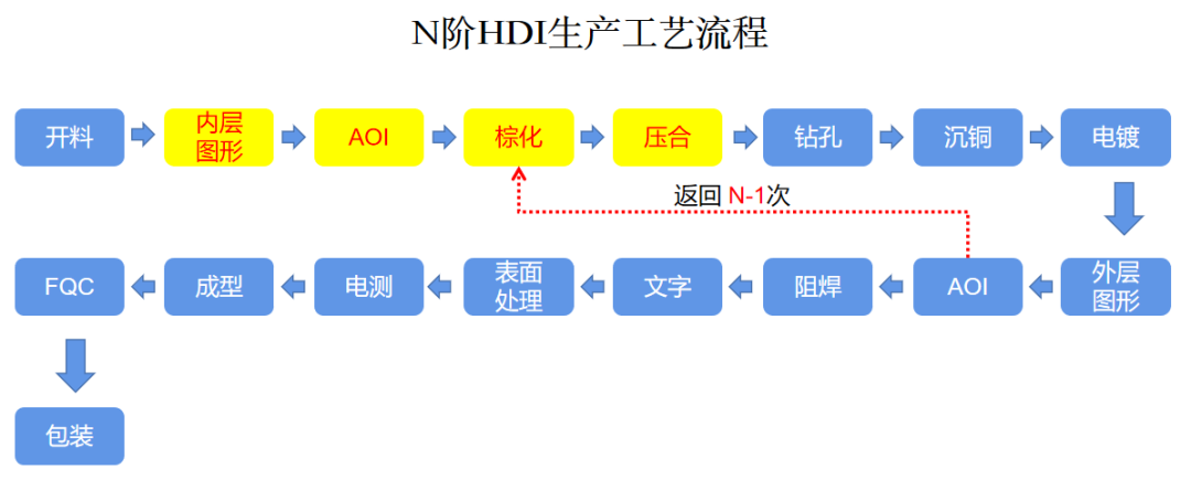 N接HDI电路板生产工艺.png